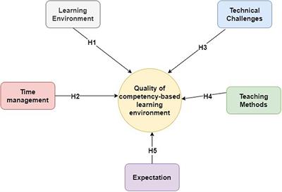 Students' perceptions of competency-based learning environment during COVID-19: a mixed-methods approach